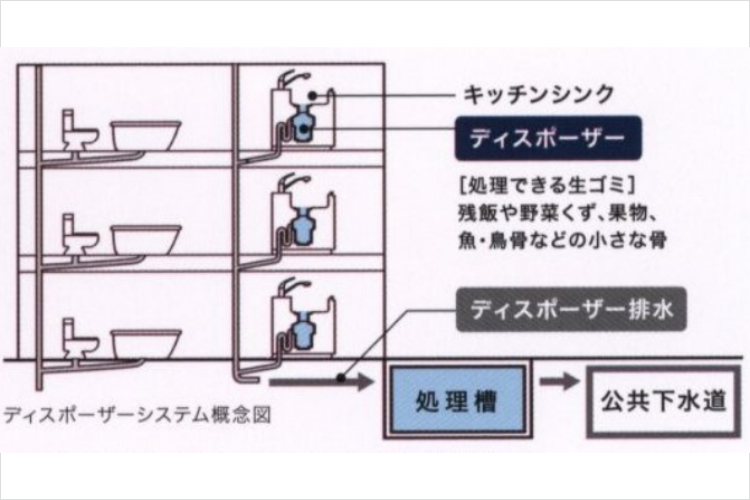グランセンス吉川美南ステーションコートのディスポーザー概念図