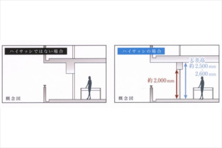 グランセンス吉川美南ステーションコートのハイサッシ概念図