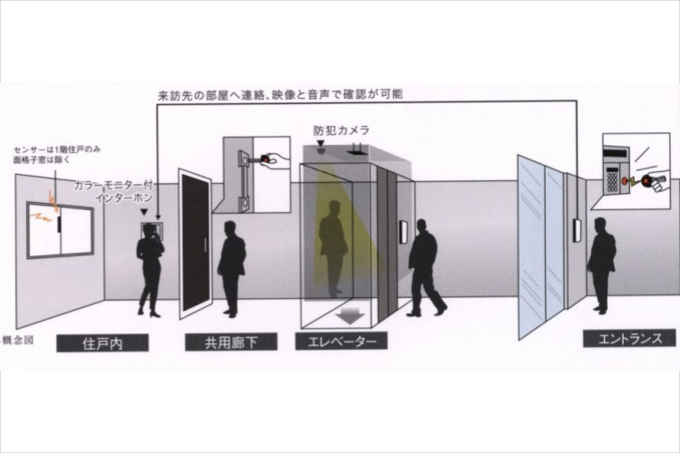 グランセンス吉川美南ステーションコートのオートロックシステム概念図