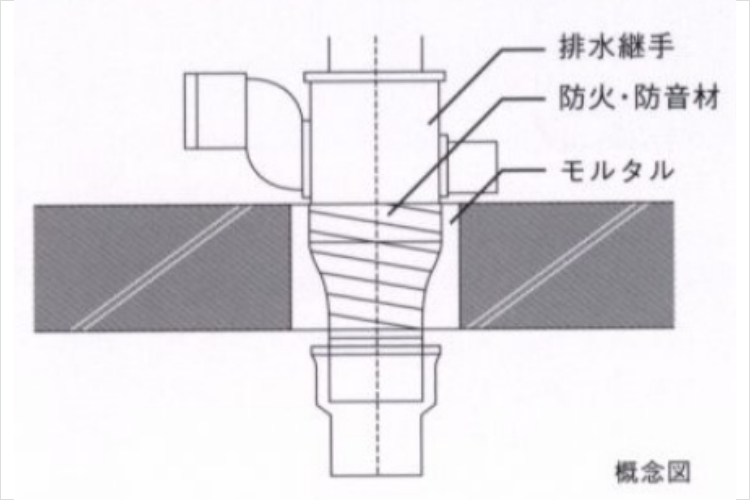 グランセンス吉川美南ステーションコートの水廻りの排水音対策概念図