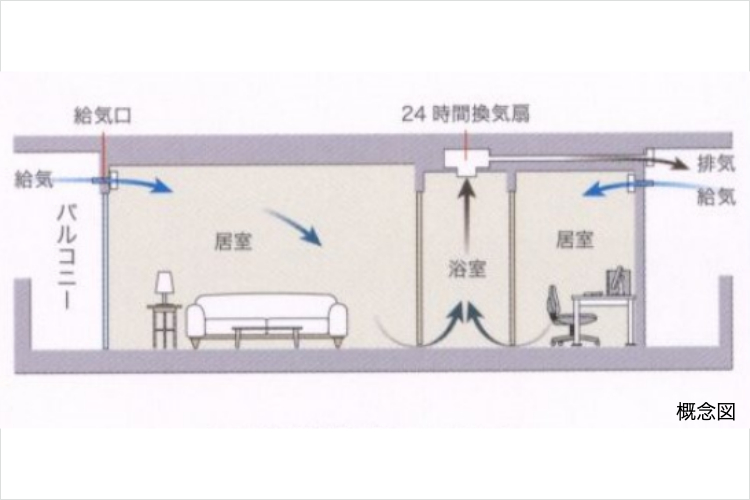 グランセンス吉川美南ステーションコートの24時間換気システム概念図